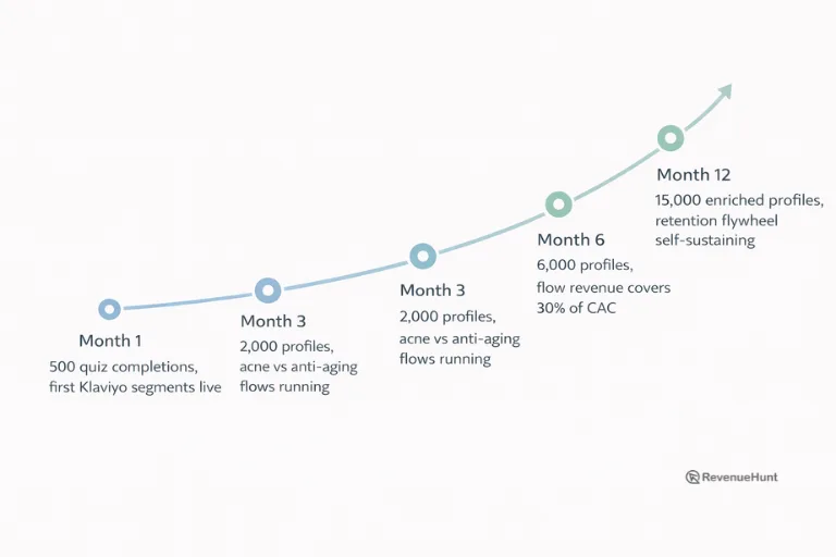 Compounding curve showing the quiz-enriched data asset growing over 12 months