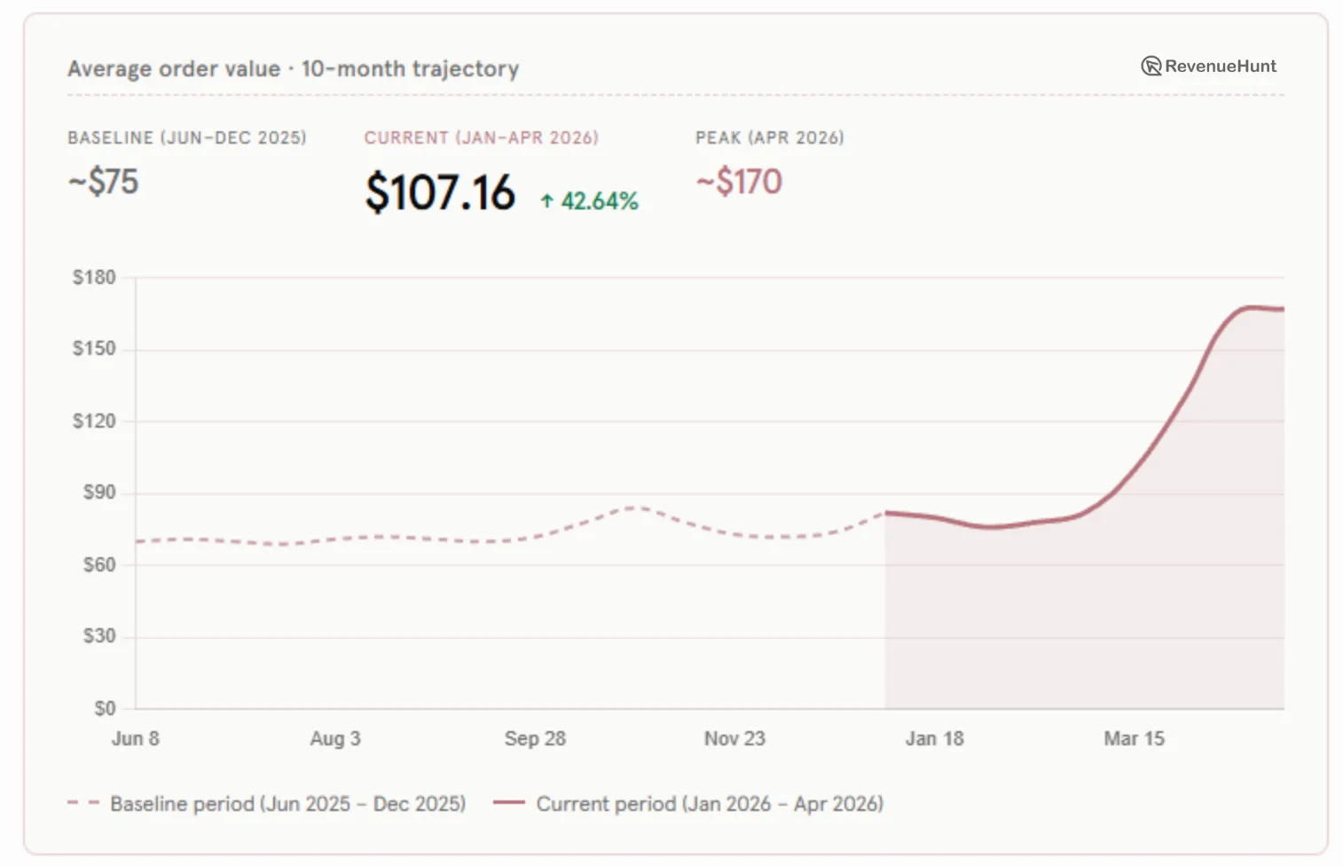 AOV trend: ~$75 baseline rising to $107 average, peaking near $170 in mid-April
