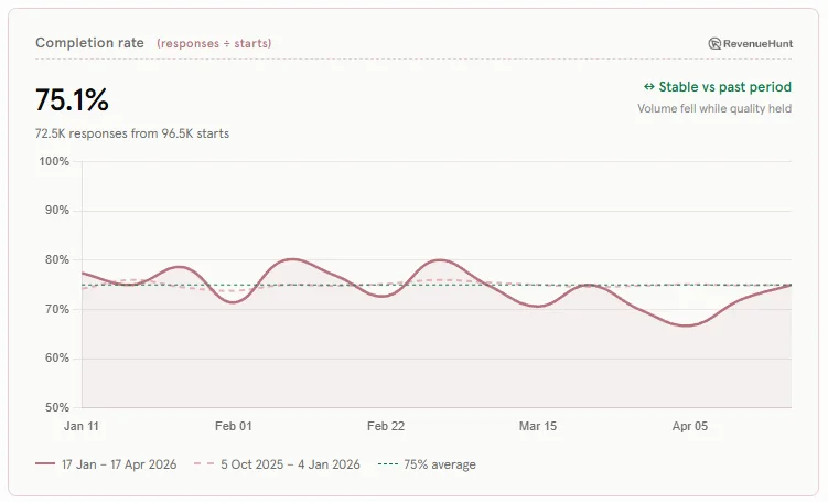 Completion rate trend holding around 75% across both 90-day periods