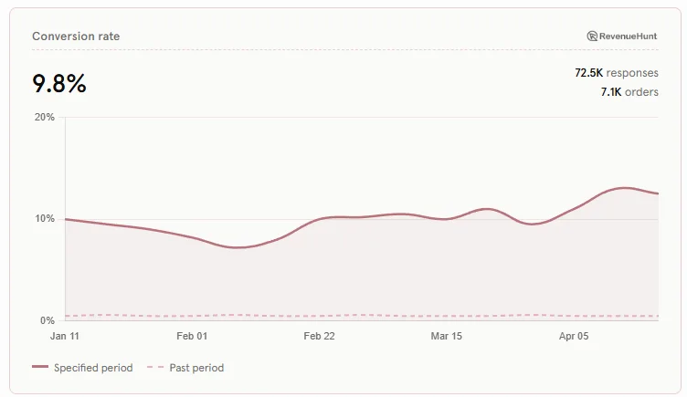 Conversion rate trend averaging 9.8% across 72.5K quiz responses