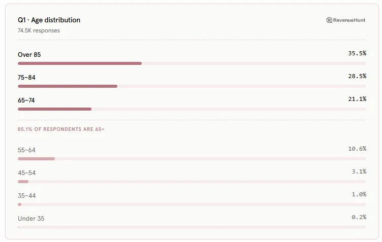 Quiz response distribution showing 85.1% of 74.5K respondents are 65 or older