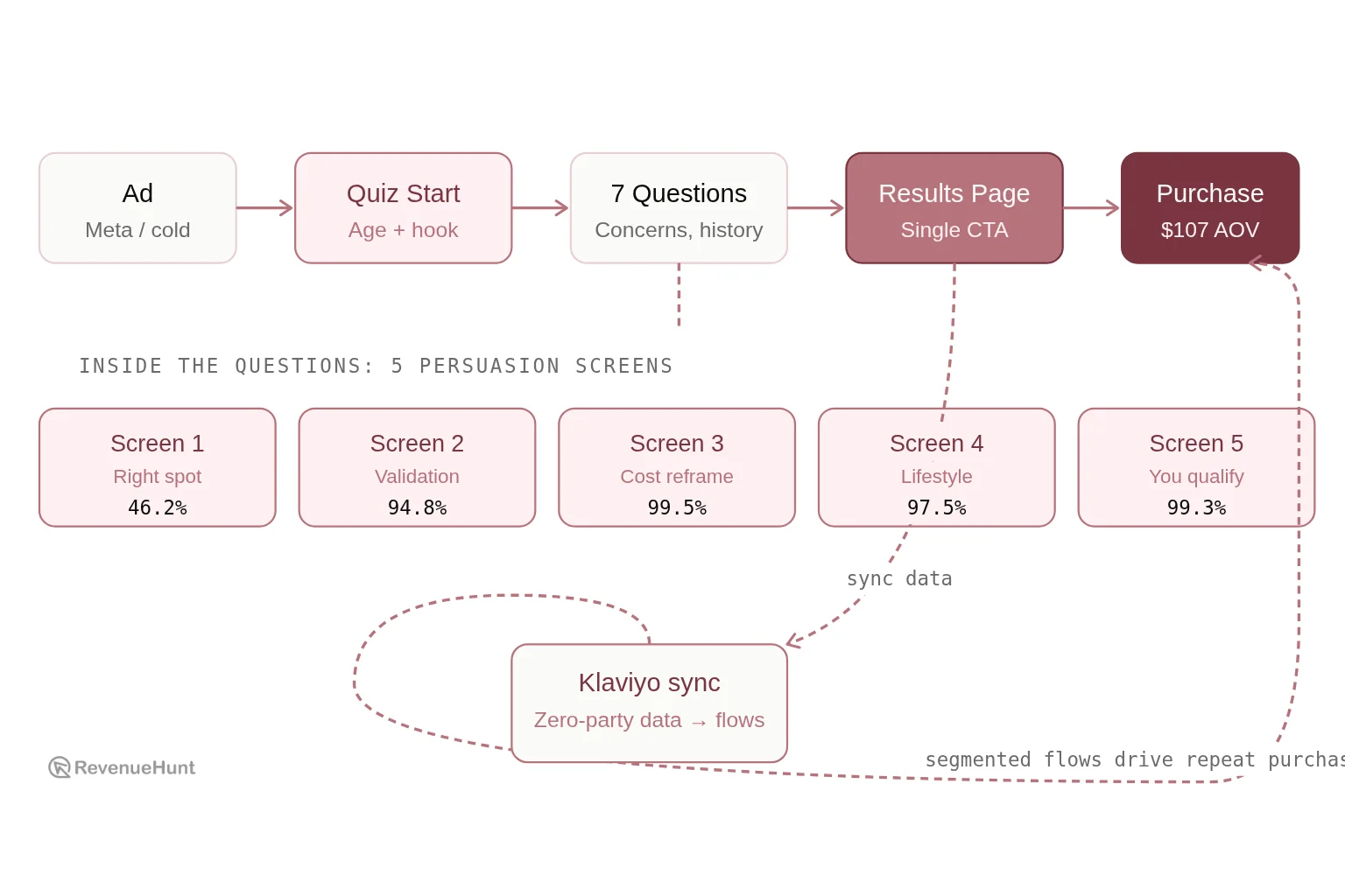 Anti-aging brand funnel diagram: cold Meta ad to quiz start to seven questions with five embedded persuasion screens, results page, $107 AOV purchase, then Klaviyo sync of zero-party data driving repeat purchases