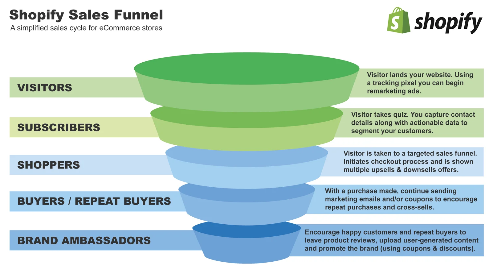 A simplified ecommerce sales funnel: visitors narrow to subscribers, shoppers, buyers and finally brand ambassadors