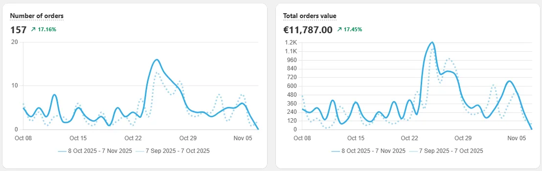 Orders and revenue cards on the Analytics dashboard