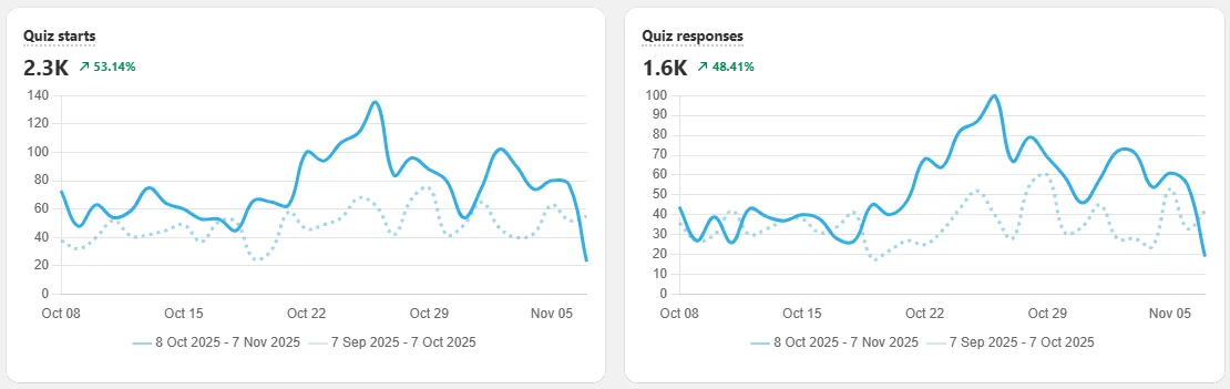 Quiz starts and responses card on the Analytics dashboard