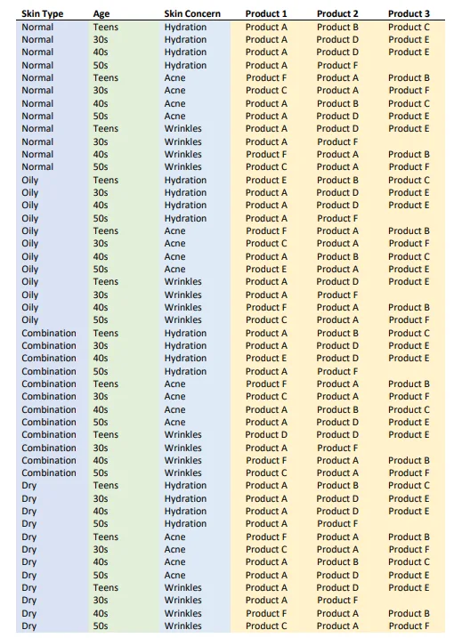 how to recommend products complex matrix