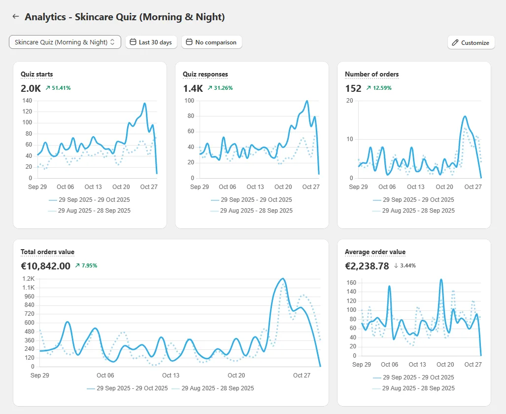 Quiz performance metrics dashboard inside the RevenueHunt app