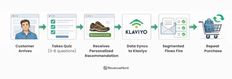Guided selling flywheel: quiz answers feed into Klaviyo and segmented flows
