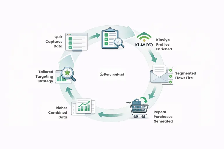 End-to-end guided selling flywheel from quiz capture to repeat purchase
