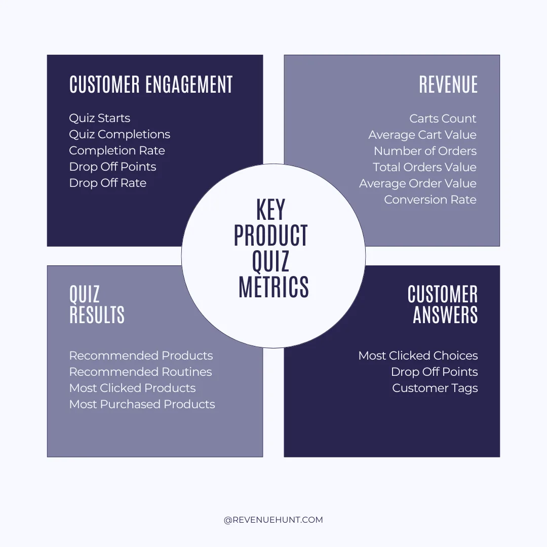 Overview of the four quiz metrics that predict conversion: completion rate, quiz-to-cart, average order value, and recommendation precision