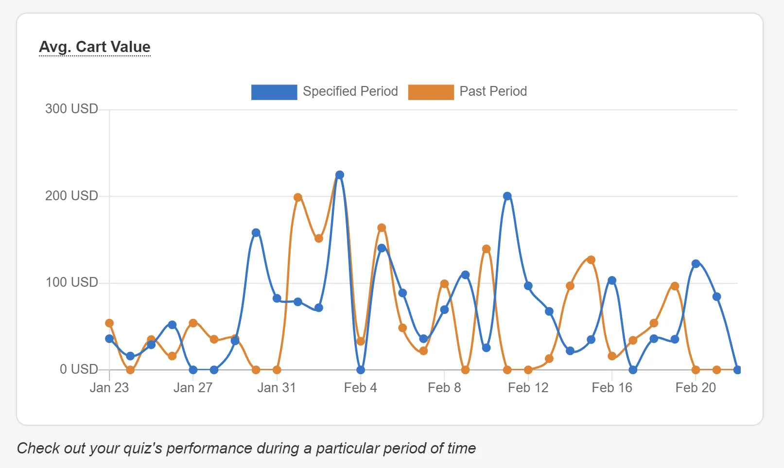 Quiz Builder Analytics panel showing average cart value alongside number of carts and total cart value