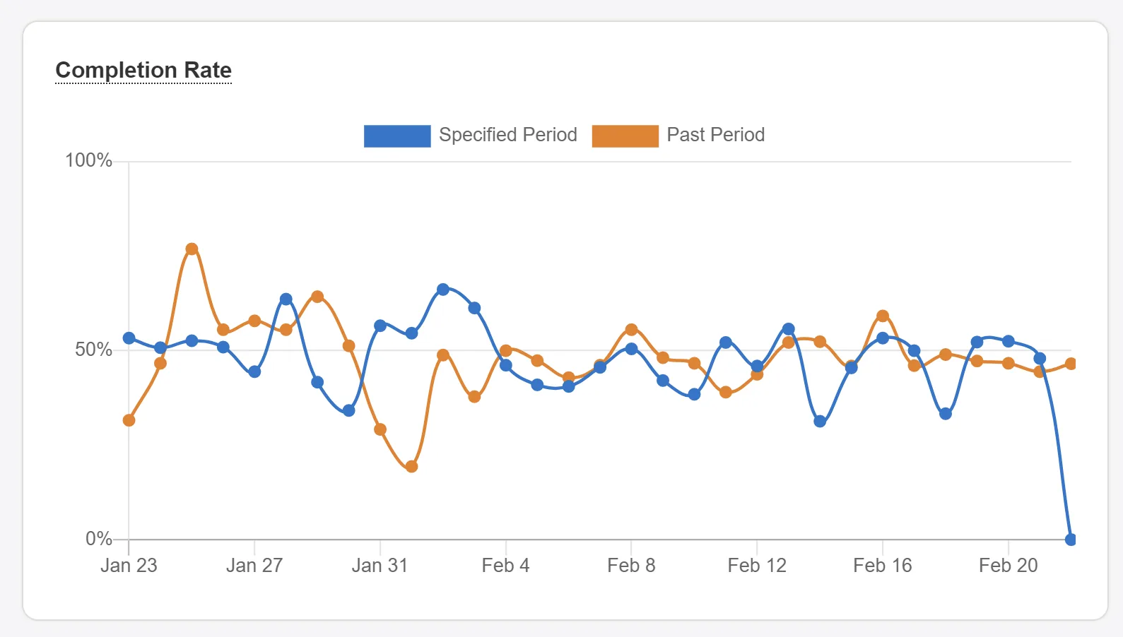 Quiz Builder Analytics panel showing completion rate trend over time