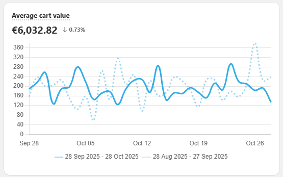 Built for Shopify Analytics card showing Average Cart Value