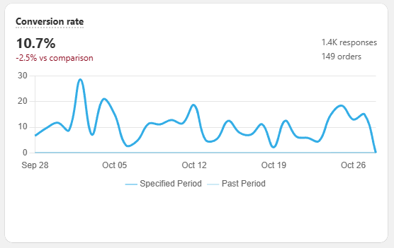 Built for Shopify Analytics card showing the Conversion Rate metric