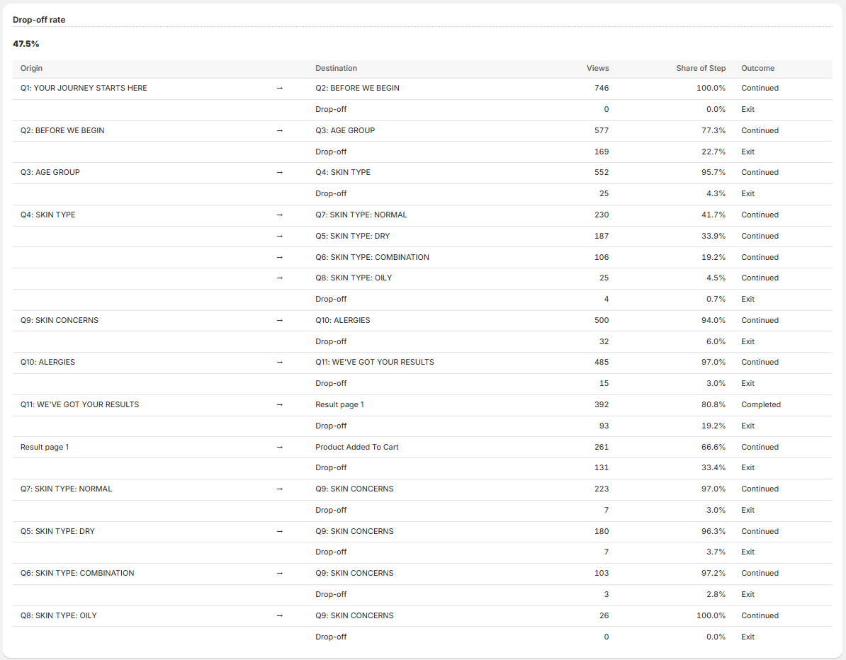 Built for Shopify Quiz Builder Drop-off table showing per-funnel-step exit percentages
