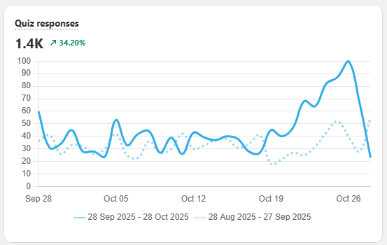 Built for Shopify Analytics card showing Quiz Responses with growth percentage