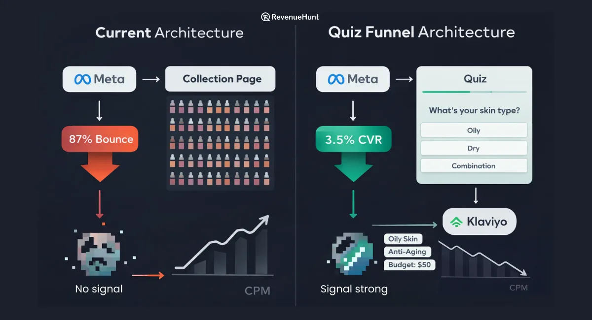 Stop Paying for Traffic That Bounces. Why Quiz Funnels Outperform Collection Pages? - image 2