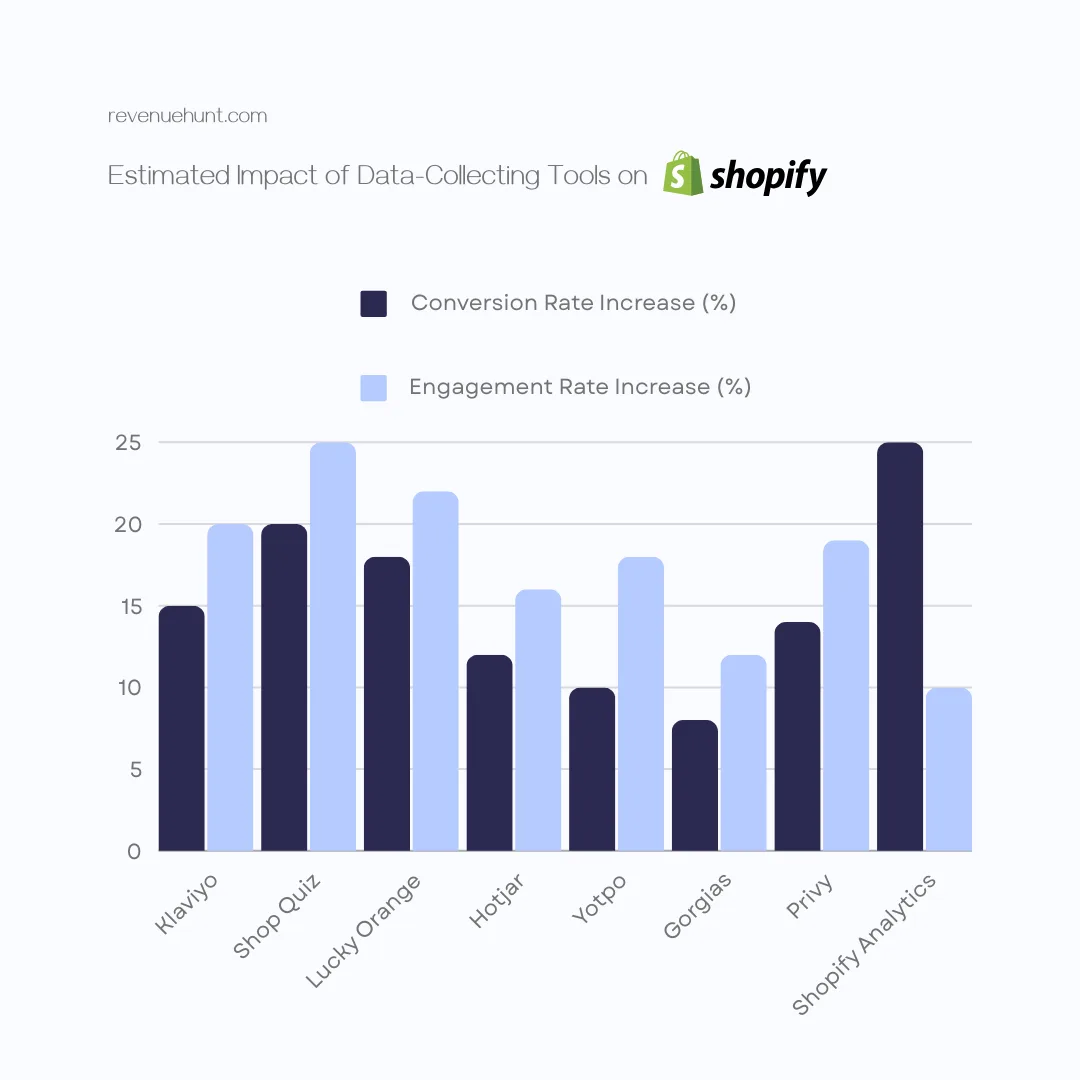 Customer data collection on Shopify