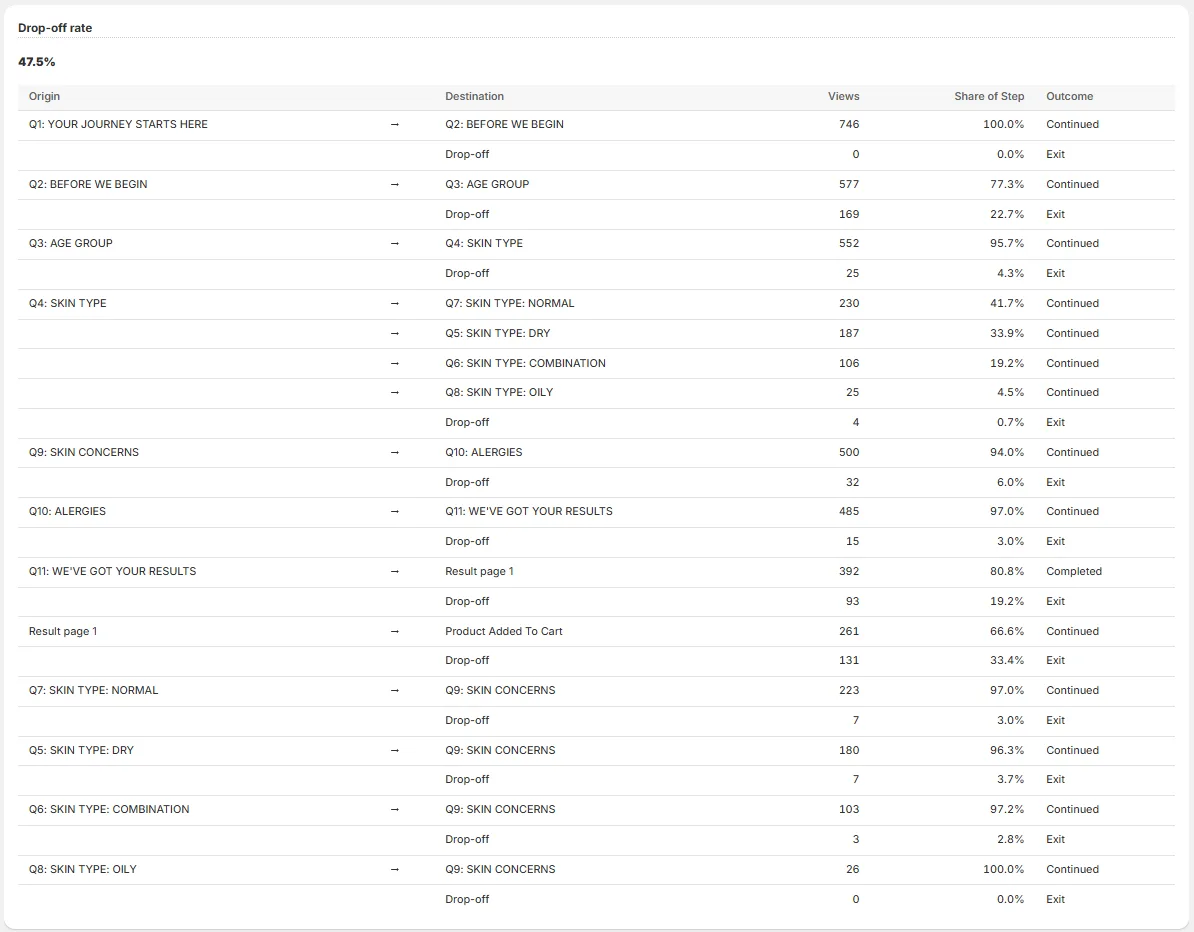 Shopify quiz analytics drop off