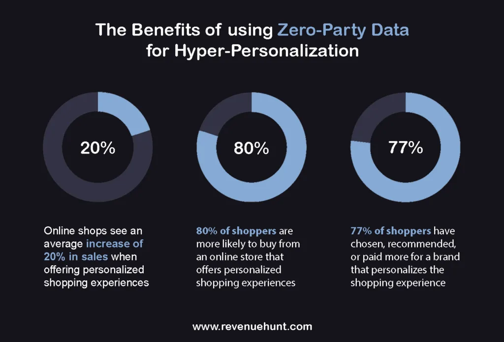 Quiz-driven hyper-personalisation across the customer journey