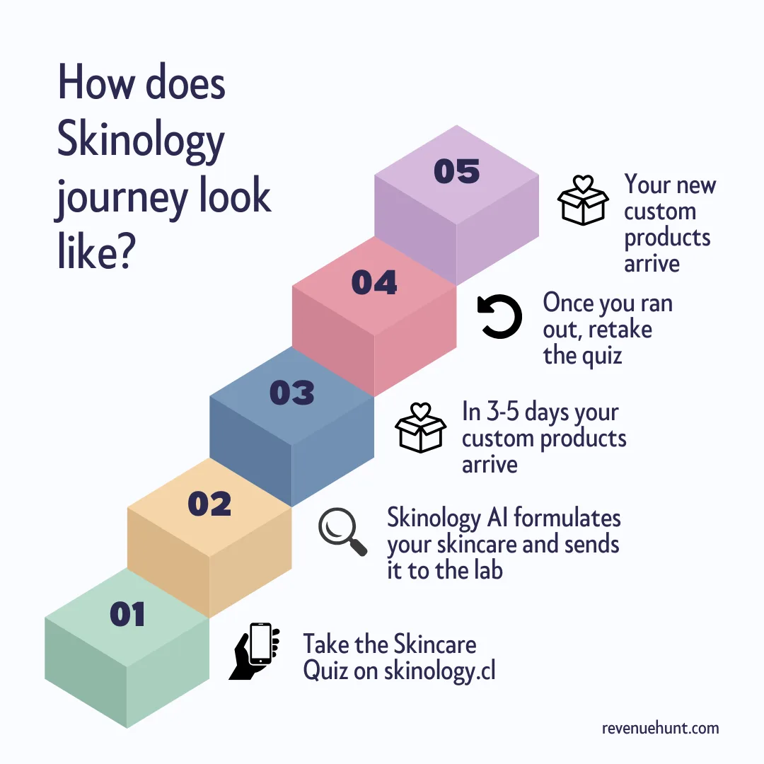 Skinology quiz data flow into Liam and the lab