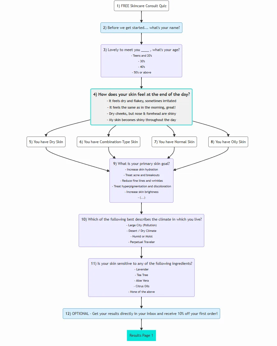 Quiz map sketch showing the question flow with branching paths and possible recommendation outcomes