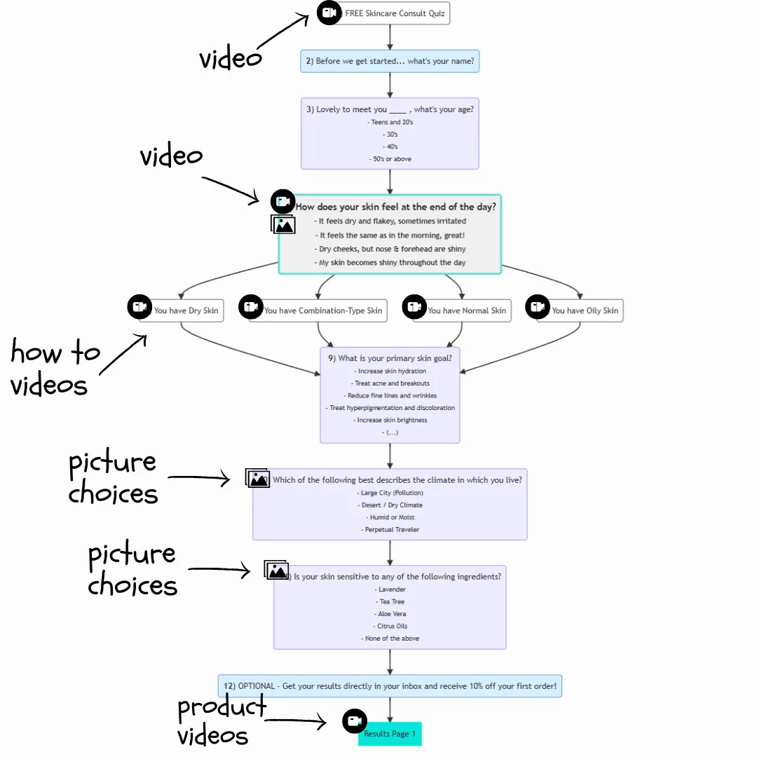 Annotated quiz map highlighting where to place each video type along the question flow