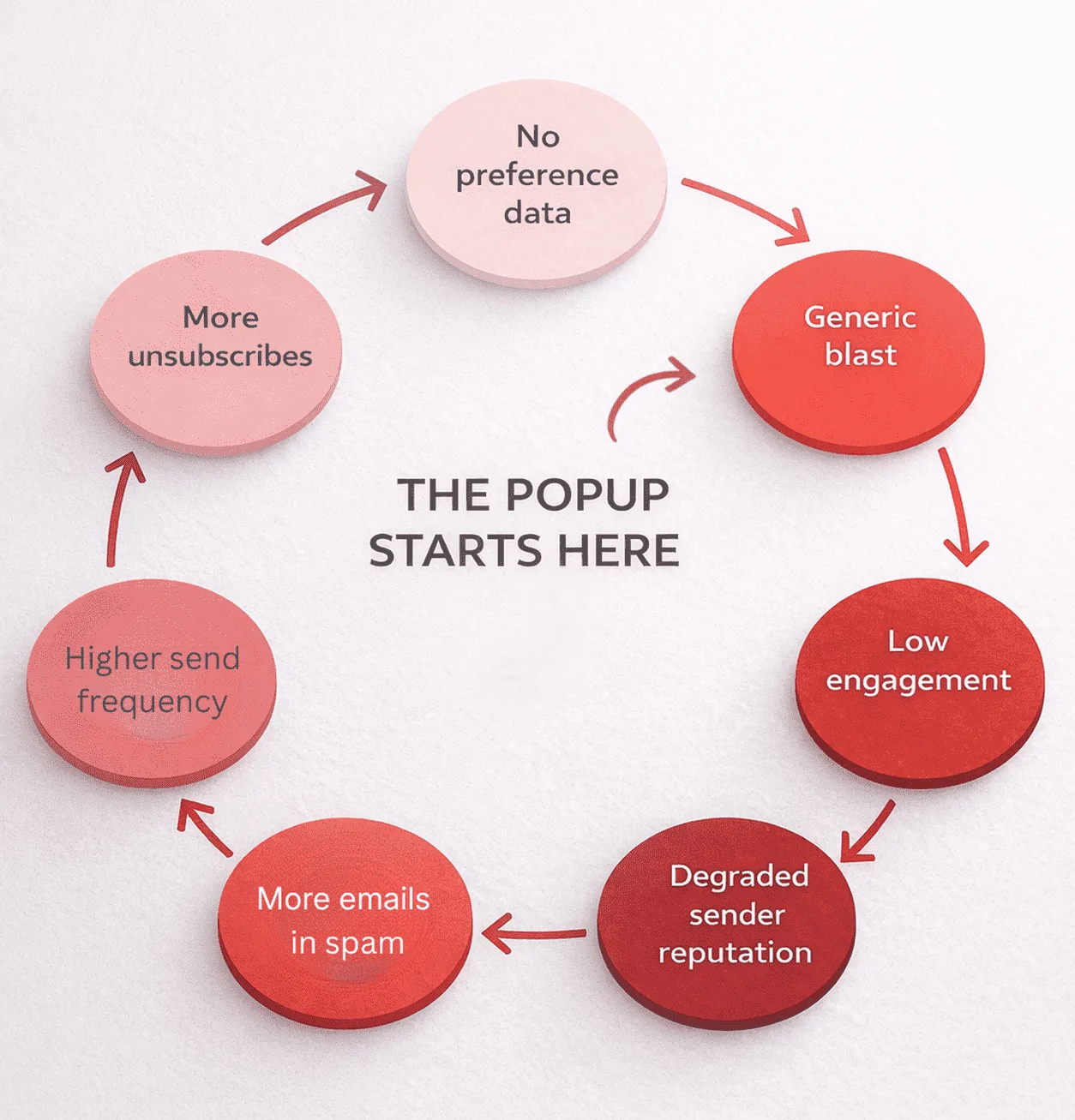 Circular diagram showing the Blast Doom Loop: no preference data leads to generic blasts, low engagement, degraded sender reputation, spam, and more unsubscribes