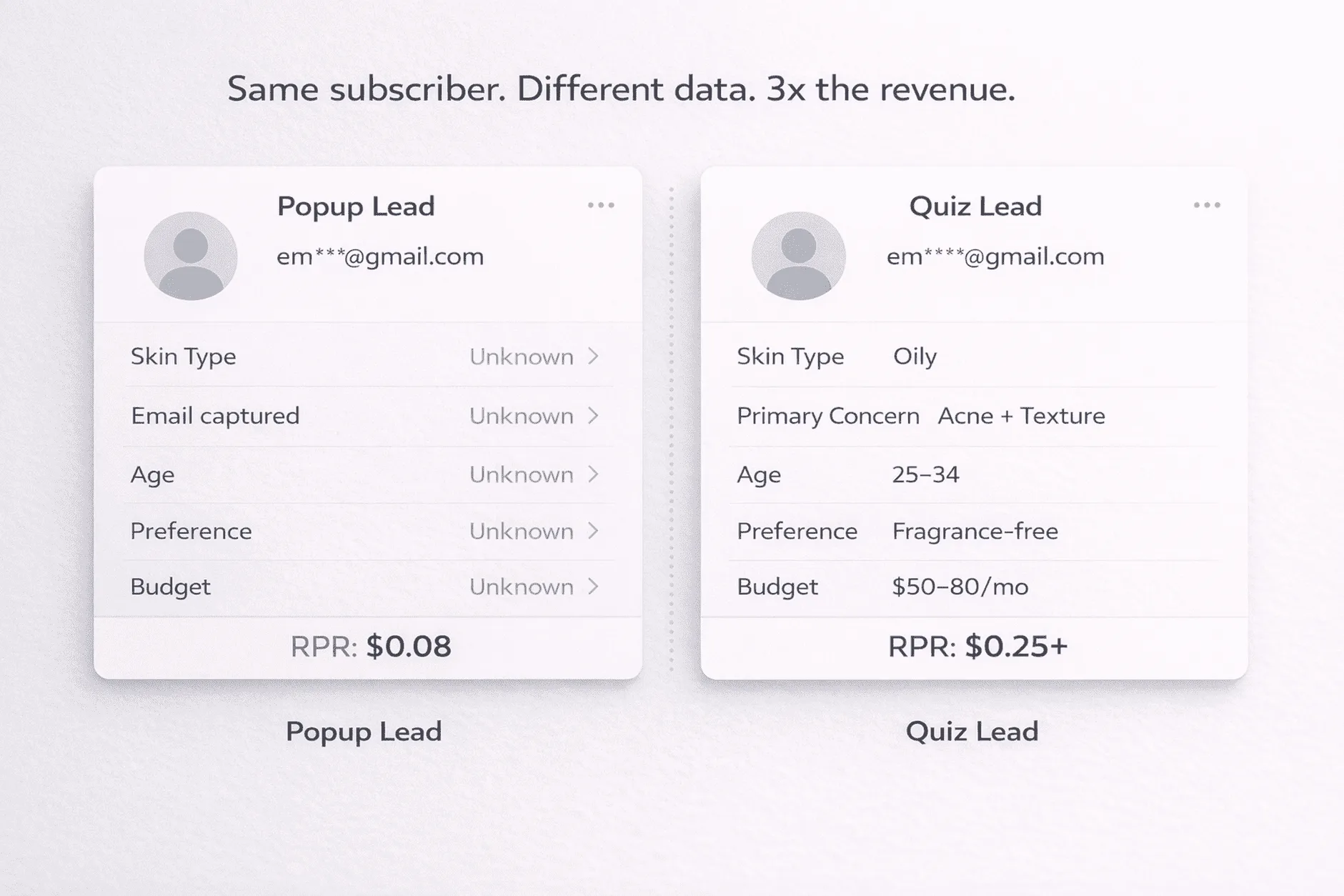 Side-by-side Klaviyo profile cards: popup lead with only an email address versus quiz lead with skin type, concern, age, preference, and budget filled in