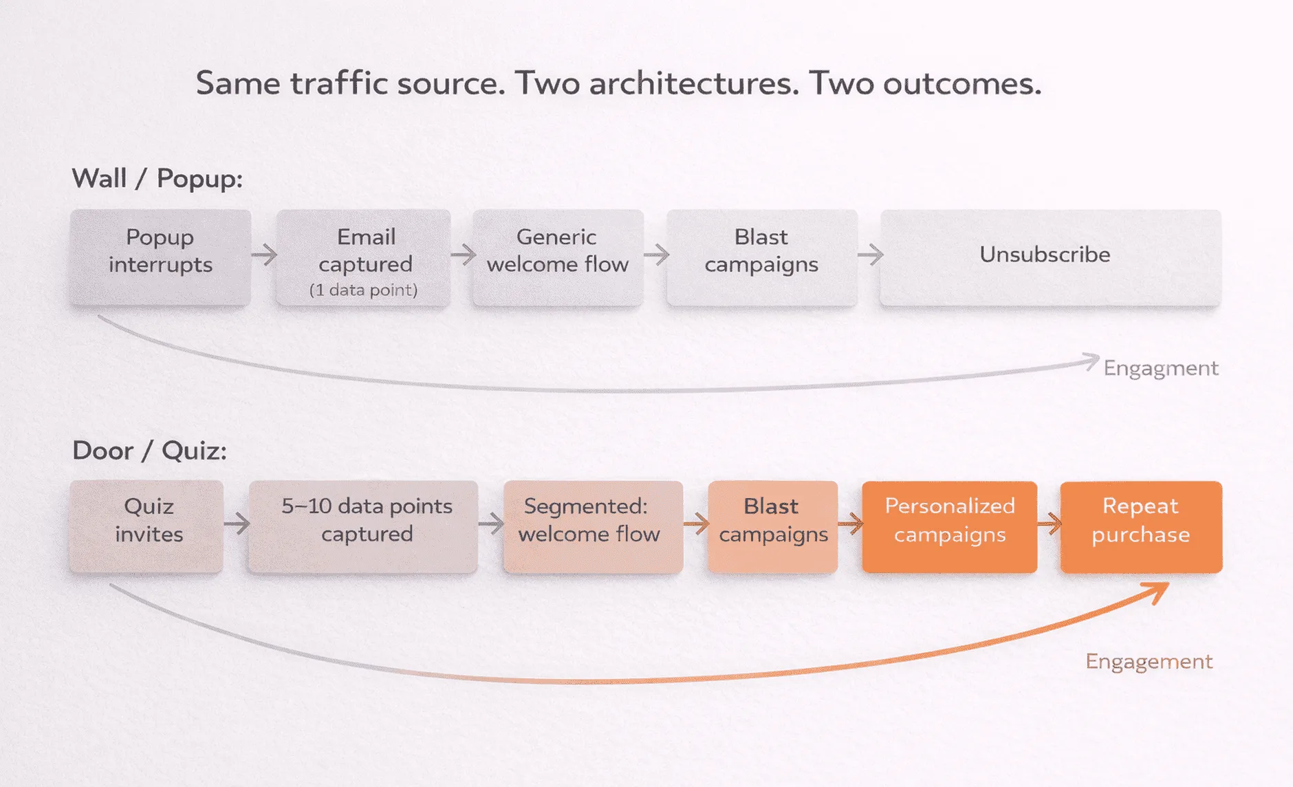 Side-by-side customer journey comparison: popup path declining toward unsubscribe versus quiz path building toward repeat purchase