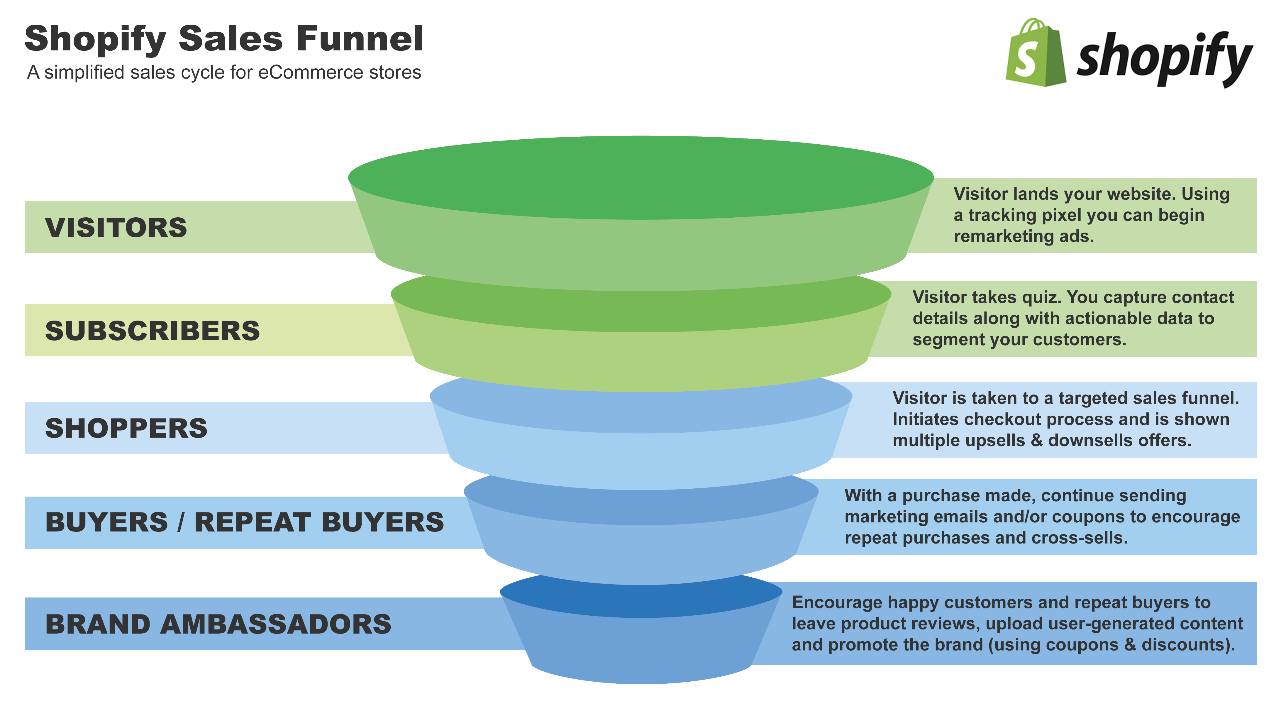 Shopify Sales Funnel: how to build one for your store (with examples)