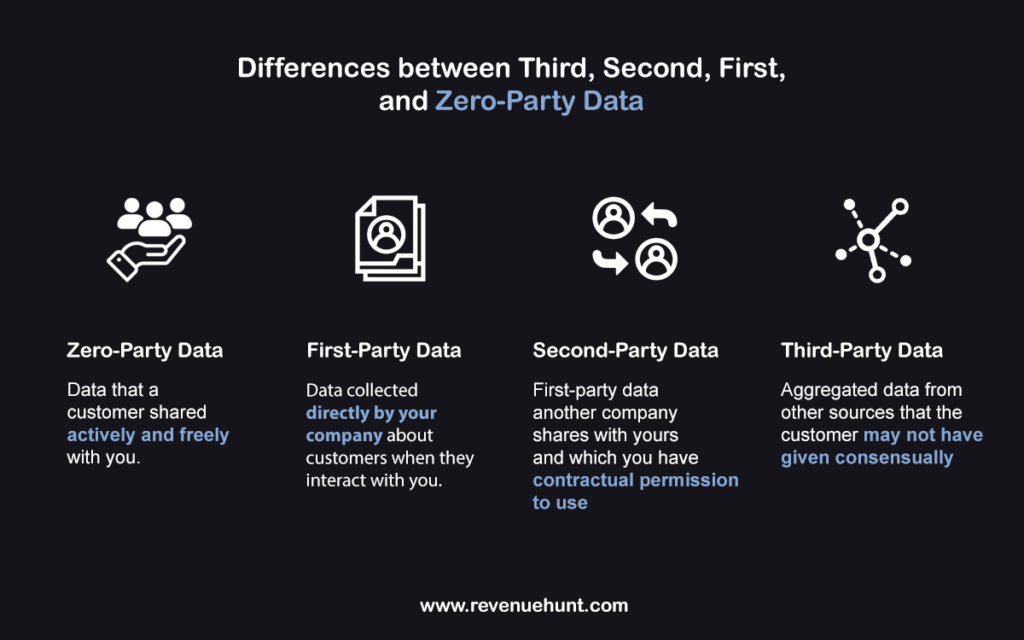 differences between zero first second third party data