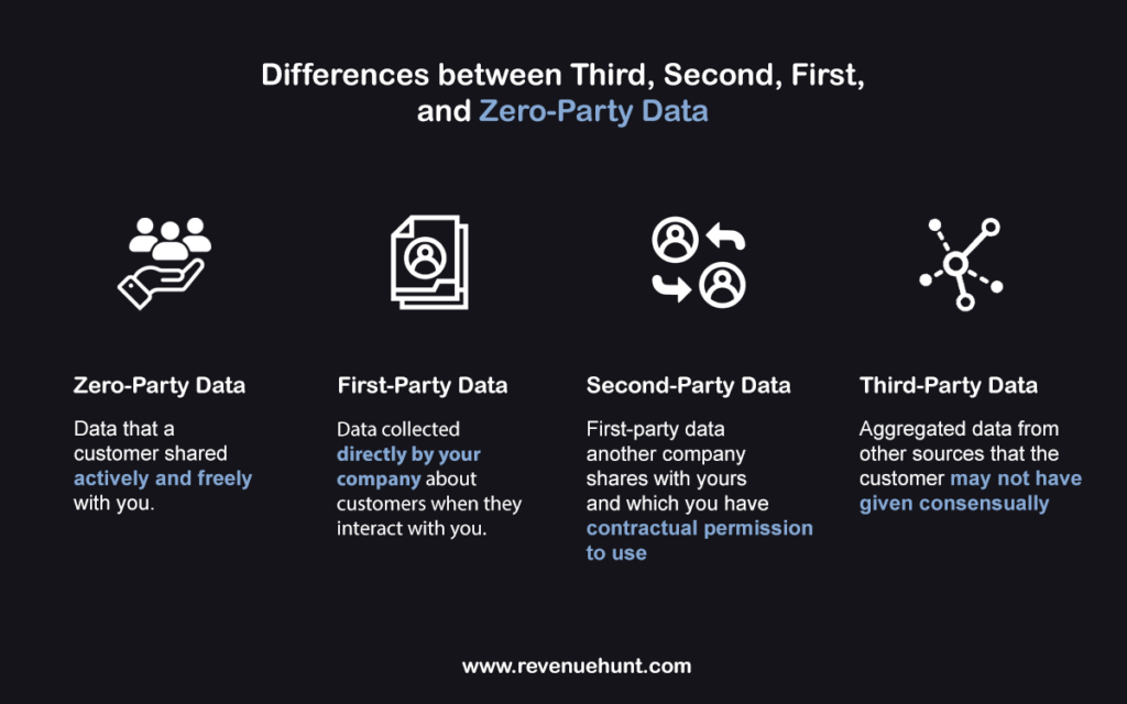 Zero-Party Data [2023], Definition, Tactics, Examples, Collection