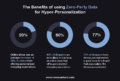 zero party data hyper personalization