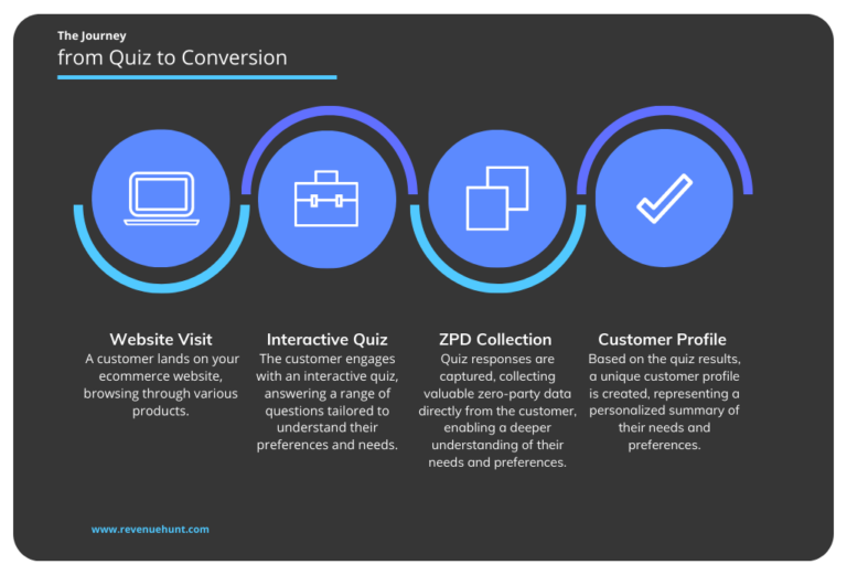 The Pivotal Role of Post Quiz Email Flows in A Deep Dive