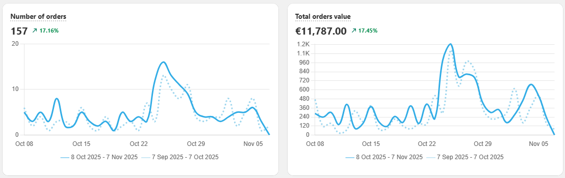Shopify quiz analytics orders and revenue